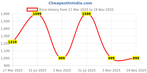 myntra.com ENSPYR Men Opaque Casual Shirt enspyr Price History Graph from 17 Mar 2025 to 18 Nov 2025