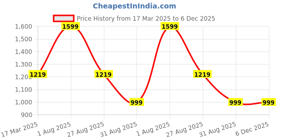 myntra.com ENSPYR Men Opaque Casual Shirt enspyr Price History Graph from 17 Mar 2025 to 6 Dec 2025
