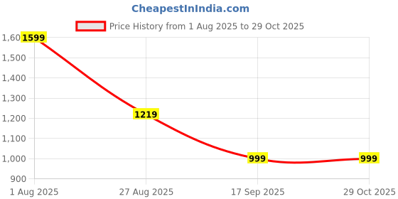 myntra.com ENSPYR Men Opaque Casual Shirt enspyr Price History Graph from 1 Aug 2025 to 29 Oct 2025