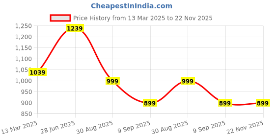 myntra.com ENSPYR Men Opaque Checked Casual Shirt enspyr Price History Graph from 13 Mar 2025 to 22 Nov 2025
