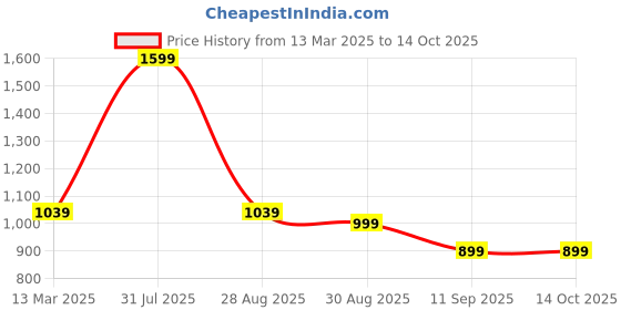 myntra.com ENSPYR Men Opaque Checked Casual Shirt enspyr Price History Graph from 13 Mar 2025 to 13 Oct 2025