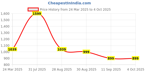 myntra.com ENSPYR Men Opaque Checked Casual Shirt enspyr Price History Graph from 24 Mar 2025 to 4 Oct 2025