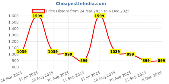 myntra.com ENSPYR Men Opaque Checked Casual Shirt enspyr Price History Graph from 24 Mar 2025 to 5 Dec 2025