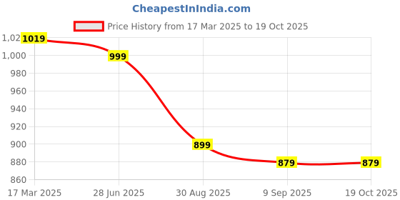 myntra.com ENSPYR Men Opaque Printed Casual Shirt enspyr Price History Graph from 17 Mar 2025 to 18 Oct 2025