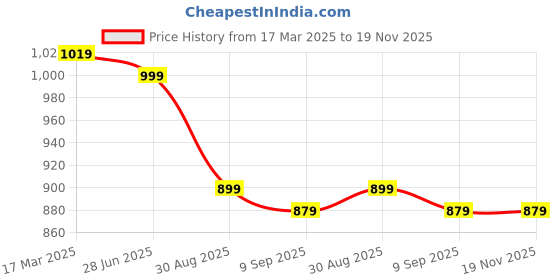 myntra.com ENSPYR Men Opaque Printed Casual Shirt enspyr Price History Graph from 17 Mar 2025 to 18 Nov 2025