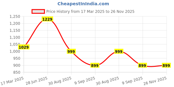 myntra.com ENSPYR Men Opaque Printed Casual Shirt enspyr Price History Graph from 17 Mar 2025 to 25 Nov 2025