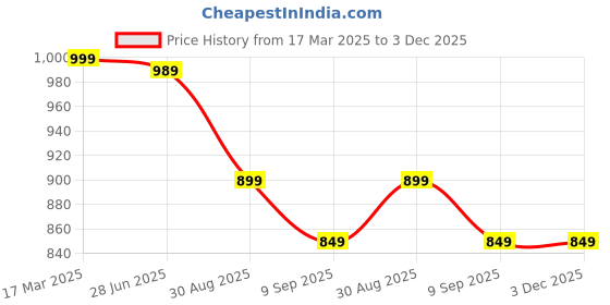 myntra.com ENSPYR Men Opaque Printed Casual Shirt enspyr Price History Graph from 17 Mar 2025 to 3 Dec 2025