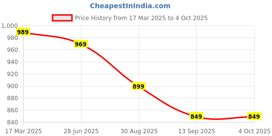 myntra.com ENSPYR Men Opaque Printed Casual Shirt enspyr Price History Graph from 17 Mar 2025 to 4 Oct 2025