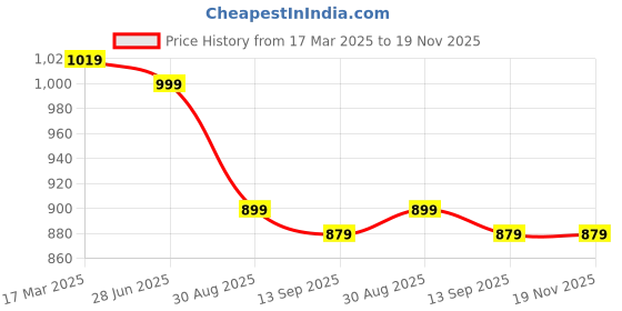 myntra.com ENSPYR Men Opaque Printed Casual Shirt enspyr Price History Graph from 17 Mar 2025 to 18 Nov 2025