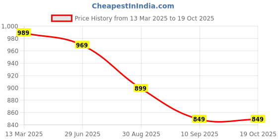 myntra.com ENSPYR Men Opaque Printed Casual Shirt enspyr Price History Graph from 13 Mar 2025 to 18 Oct 2025