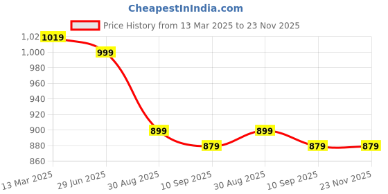 myntra.com ENSPYR Men Opaque Printed Casual Shirt enspyr Price History Graph from 13 Mar 2025 to 23 Nov 2025