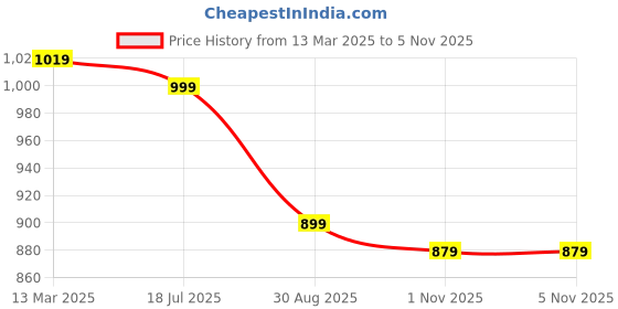 myntra.com ENSPYR Men Opaque Printed Casual Shirt enspyr Price History Graph from 13 Mar 2025 to 5 Nov 2025