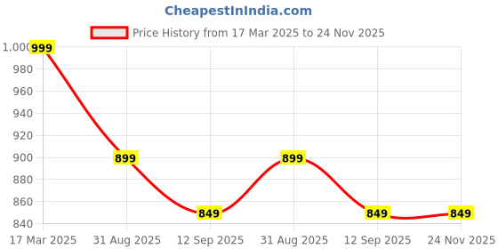 myntra.com ENSPYR Men Opaque Printed Casual Shirt enspyr Price History Graph from 17 Mar 2025 to 24 Nov 2025