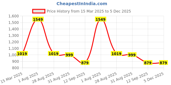 myntra.com ENSPYR Men Opaque Printed Casual Shirt enspyr Price History Graph from 15 Mar 2025 to 4 Dec 2025