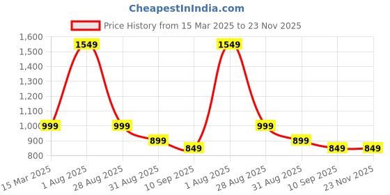 myntra.com ENSPYR Men Opaque Printed Casual Shirt enspyr Price History Graph from 15 Mar 2025 to 23 Nov 2025