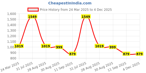 myntra.com ENSPYR Men Opaque Printed Casual Shirt enspyr Price History Graph from 24 Mar 2025 to 4 Dec 2025