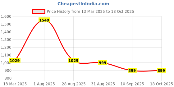 myntra.com ENSPYR Men Opaque Printed Casual Shirt enspyr Price History Graph from 13 Mar 2025 to 18 Oct 2025