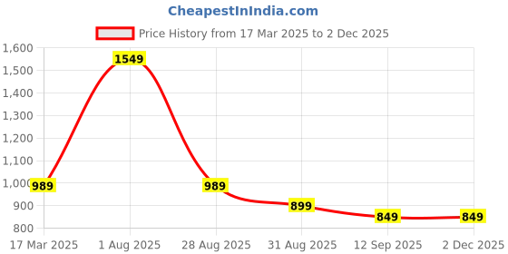 myntra.com ENSPYR Men Opaque Printed Casual Shirt enspyr Price History Graph from 17 Mar 2025 to 1 Dec 2025