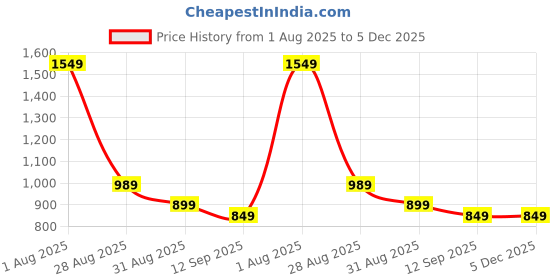 myntra.com ENSPYR Men Opaque Printed Casual Shirt enspyr Price History Graph from 1 Aug 2025 to 5 Dec 2025