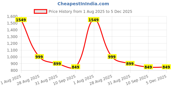 myntra.com ENSPYR Men Opaque Printed Casual Shirt enspyr Price History Graph from 1 Aug 2025 to 5 Dec 2025