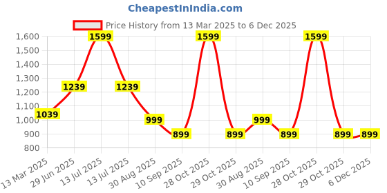 myntra.com ENSPYR Men Tartan Checks Opaque Checked Casual Shirt enspyr Price History Graph from 13 Mar 2025 to 6 Dec 2025