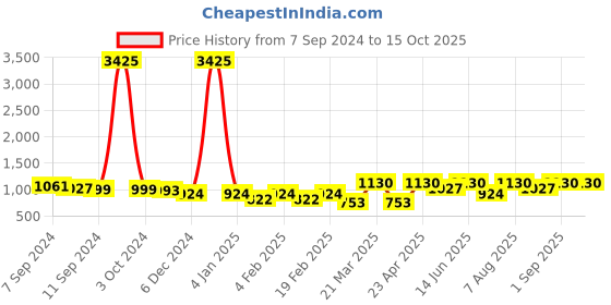 myntra.com ENTELLUS A-Line Midi Dress entellus Price History Graph from 7 Sep 2024 to 15 Oct 2025