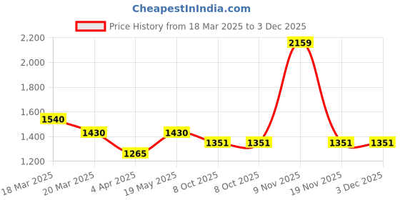 myntra.com ENTELLUS A-Line Midi Dress entellus Price History Graph from 18 Mar 2025 to 3 Dec 2025