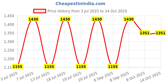 myntra.com ENTELLUS A-Line Midi Dress entellus Price History Graph from 3 Jul 2025 to 14 Oct 2025