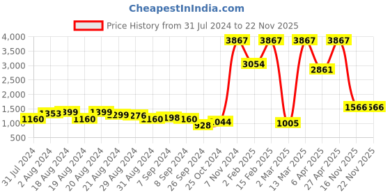 myntra.com ENTELLUS Abstract Printed Cotton A-Line Dress entellus Price History Graph from 31 Jul 2024 to 22 Nov 2025