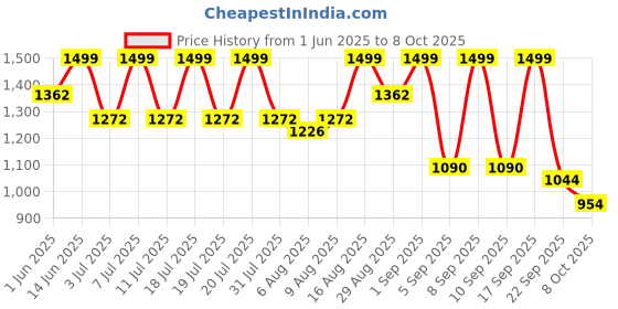 myntra.com ENTELLUS Checked Basic Jumpsuit entellus Price History Graph from 1 Jun 2025 to 8 Oct 2025