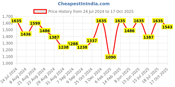 myntra.com ENTELLUS Chevron Printed Shoulder Strap Belted Cotton A-Line Dress entellus Price History Graph from 24 Jul 2024 to 17 Oct 2025