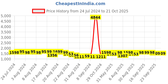 myntra.com ENTELLUS Classic Slim Fit Micro Disty Printed Cotton Formal Shirt entellus Price History Graph from 24 Jul 2024 to 21 Oct 2025
