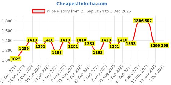 myntra.com ENTELLUS Ethnic Motifs Ikkat Printed Keyhole Neck Cotton Straight Kurta entellus Price History Graph from 23 Sep 2024 to 1 Dec 2025