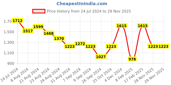 myntra.com ENTELLUS Ethnic Motifs Print Maxi Dress entellus Price History Graph from 24 Jul 2024 to 29 Nov 2025