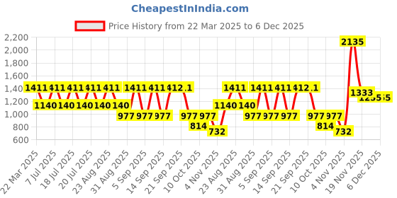 myntra.com ENTELLUS Fit & Flare Midi Dress entellus Price History Graph from 22 Mar 2025 to 5 Dec 2025