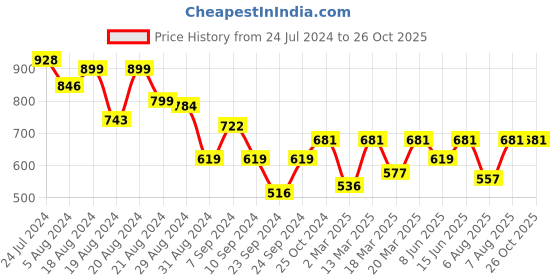 myntra.com ENTELLUS Floral Printed Round Neck Top entellus Price History Graph from 24 Jul 2024 to 26 Oct 2025