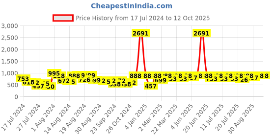 myntra.com ENTELLUS Floral Printed Shoulder Straps Tops entellus Price History Graph from 17 Jul 2024 to 12 Oct 2025