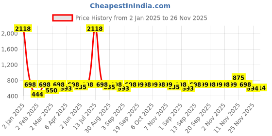 myntra.com ENTELLUS Geometric Checked Off-Shoulder Puff Sleeve Cotton Bardot Crop Top entellus Price History Graph from 2 Jan 2025 to 26 Nov 2025
