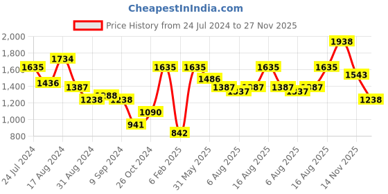 myntra.com ENTELLUS Print Fit & Flare Dress entellus Price History Graph from 24 Jul 2024 to 27 Nov 2025