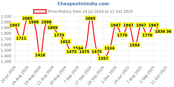 myntra.com ENTELLUS Printed Lapel Collar Pure Cotton Crop Top With Trouser entellus Price History Graph from 24 Jul 2024 to 11 Oct 2025