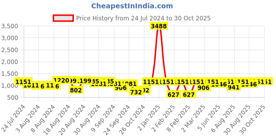 myntra.com ENTELLUS Round Neck A-Line Cotton Dress entellus Price History Graph from 24 Jul 2024 to 29 Oct 2025