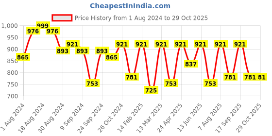 myntra.com ENTELLUS Round Neck Slim Fit Cotton T-shirt entellus Price History Graph from 1 Aug 2024 to 29 Oct 2025