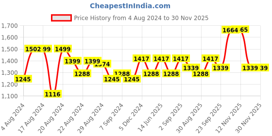 myntra.com ENTELLUS Shoulder Strap Sleeveless Pure Cotton Top With Shorts entellus Price History Graph from 4 Aug 2024 to 30 Nov 2025
