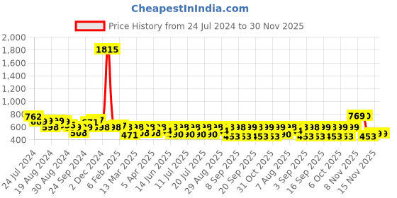 myntra.com ENTELLUS Shoulder Straps Cotton Top entellus Price History Graph from 24 Jul 2024 to 30 Nov 2025