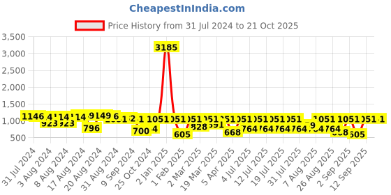myntra.com ENTELLUS V-Neck Sheath Midi Dress entellus Price History Graph from 31 Jul 2024 to 20 Oct 2025