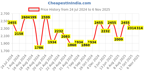 myntra.com ENTELLUS V-Neck Sleeveless Top & Trousers entellus Price History Graph from 24 Jul 2024 to 6 Nov 2025