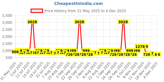myntra.com ENTELLUS Women Solid Pattern Midi Dress entellus Price History Graph from 31 May 2025 to 4 Dec 2025