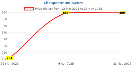 myntra.com ENTRY LEVEL Floral Print Puff Sleeve Crepe A-Line Midi Dress entry level Price History Graph from 13 Mar 2025 to 22 Nov 2025