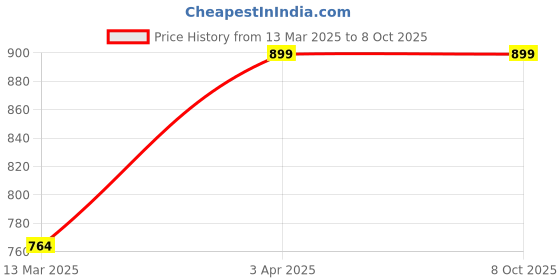 myntra.com ENTRY LEVEL Print Crepe Fit & Flare Midi Dress entry level Price History Graph from 13 Mar 2025 to 7 Oct 2025