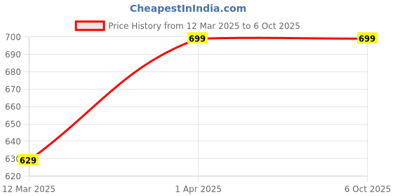 myntra.com ENTRY LEVEL Printed A-Line Midi Skirt entry level Price History Graph from 12 Mar 2025 to 6 Oct 2025